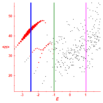 Peres lattice <N>